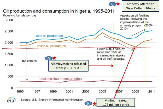 Oil Production - EIA