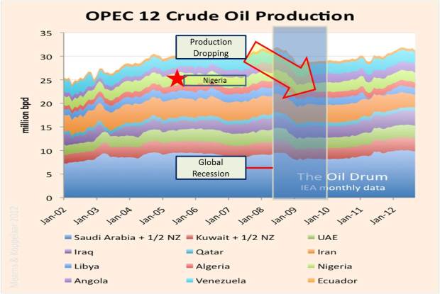 Chart 2: Oil Production from OPEC countries, 2002 - 2012 (Ref. IEA)
