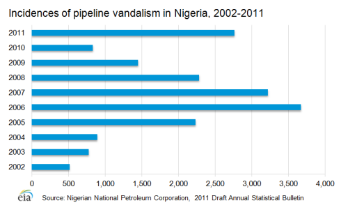 Chart 3: Incidence Pipeline Vandalism (Ref NNPC/EIA)